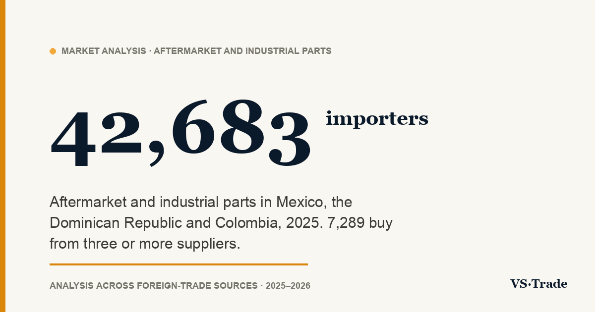 Aftermarket and industrial parts importers in Mexico, the Dominican Republic and Colombia: 2025 figures