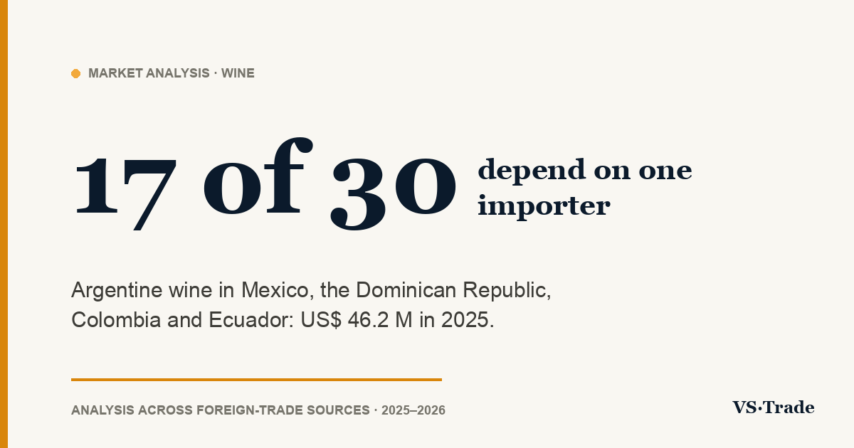 Argentine wine in Mexico, the Dominican Republic, Colombia and Ecuador: 2025 and 2026 figures