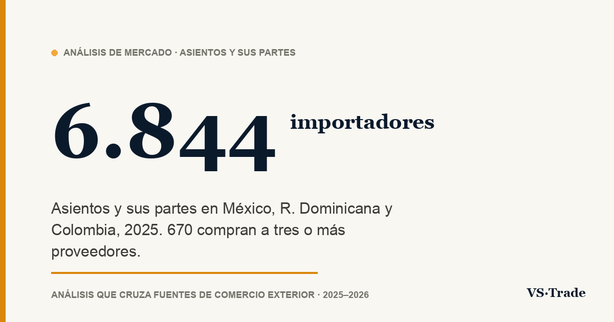Importadores de asientos y sus partes en México, R. Dominicana y Colombia: cifras 2025