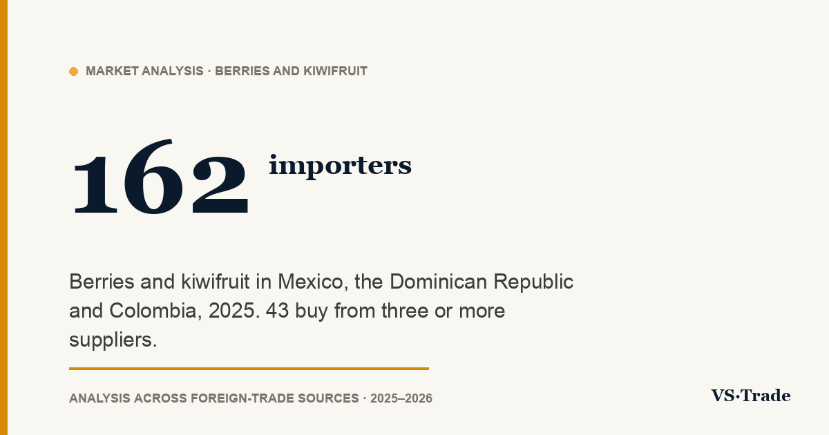 Berries and kiwifruit importers in Mexico, the Dominican Republic and Colombia: 2025 figures