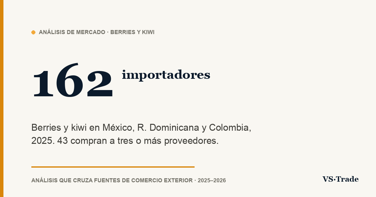 Importadores de berries y kiwi en México, R. Dominicana y Colombia: cifras 2025