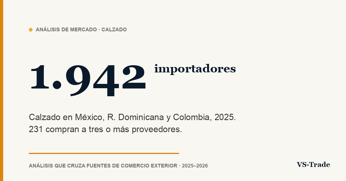 Importadores de calzado en México, R. Dominicana y Colombia: cifras 2025