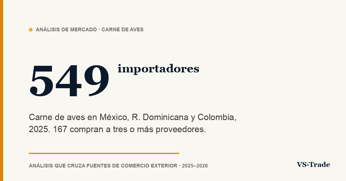 Importadores de carne de aves en México, R. Dominicana y Colombia: cifras 2025