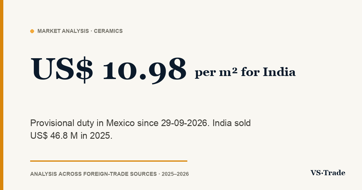 Ceramic tiles in Mexico: India loses ground as provisional duties kick in