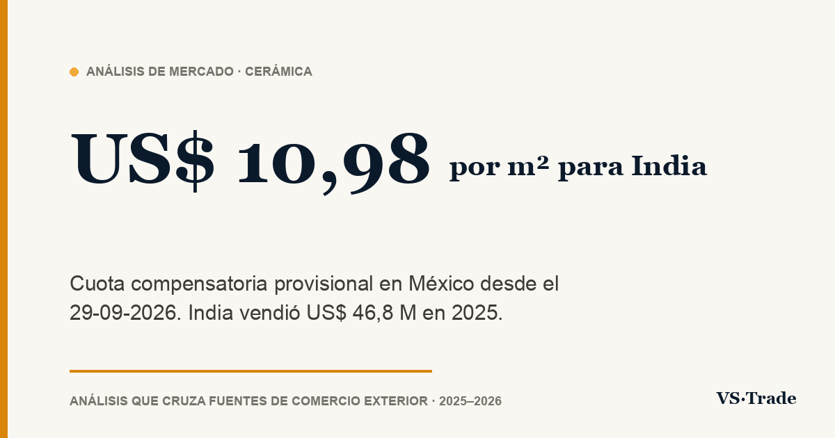 Cerámica en México: India pierde terreno y llega la cuota compensatoria