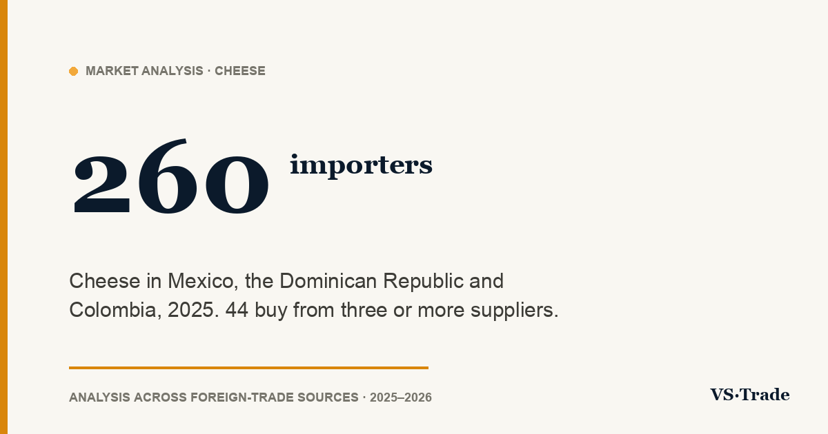 Cheese importers in Mexico, the Dominican Republic and Colombia: 2025 figures
