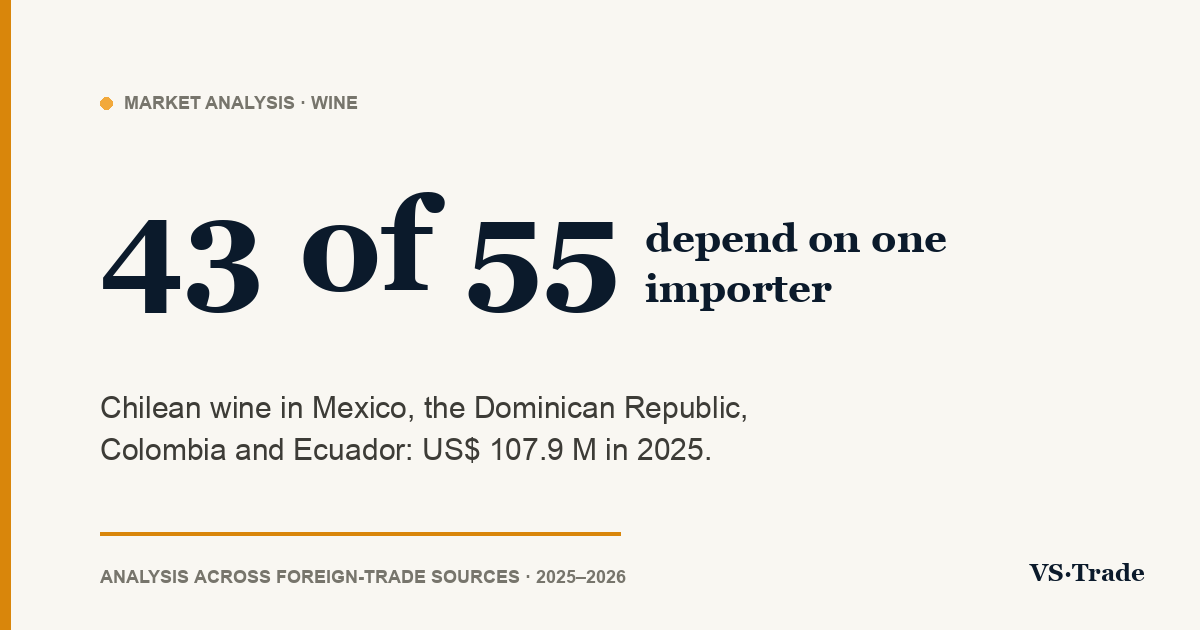 Chilean wine in Mexico, the Dominican Republic, Colombia and Ecuador: 2025 and 2026 figures