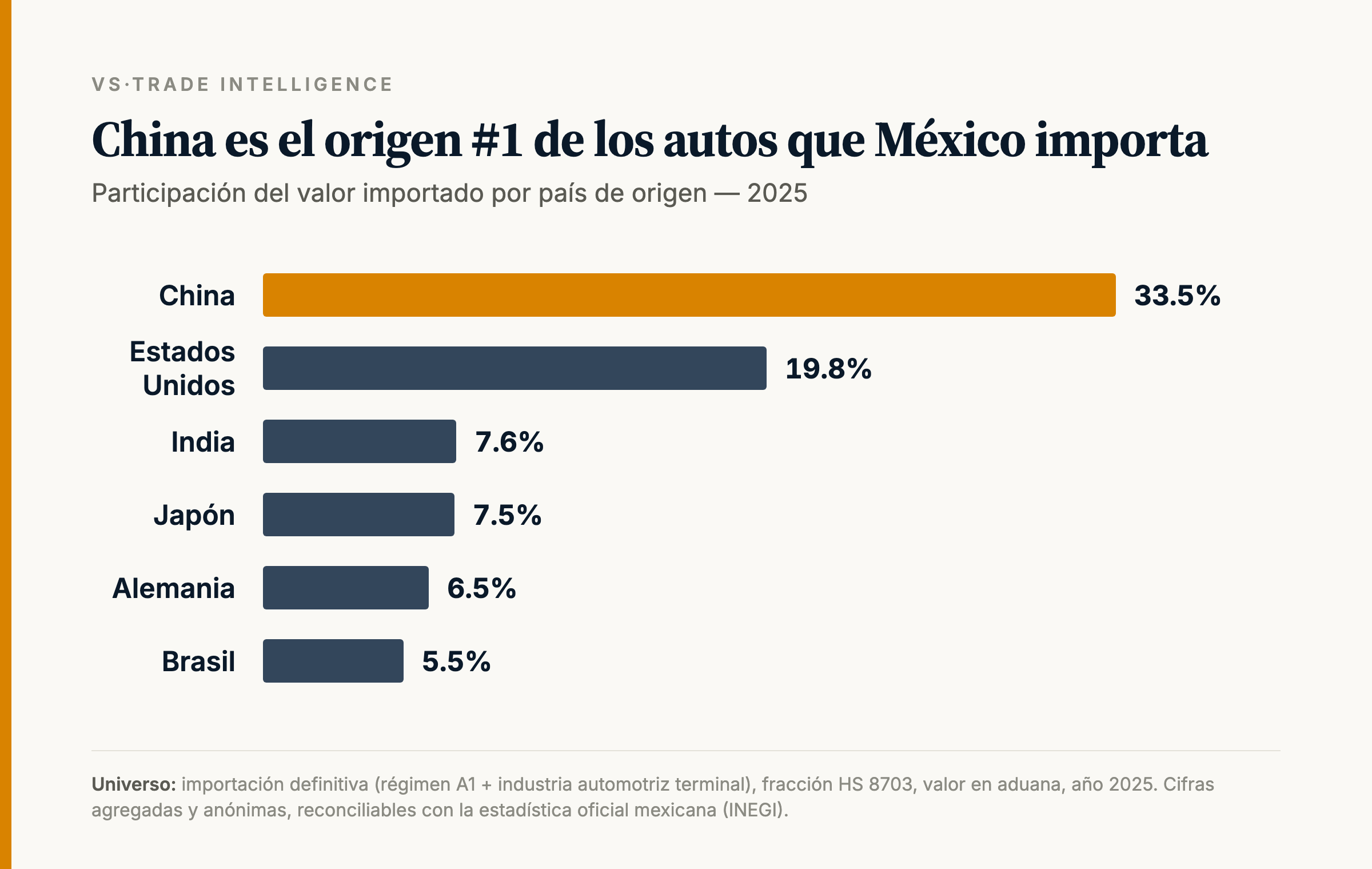 Origen de los automóviles importados a México en 2025: China 33.5%, Estados Unidos 19.8%, India 7.6%, Japón 7.5%, Alemania 6.5%, Brasil 5.5% — VS-Trade Intelligence