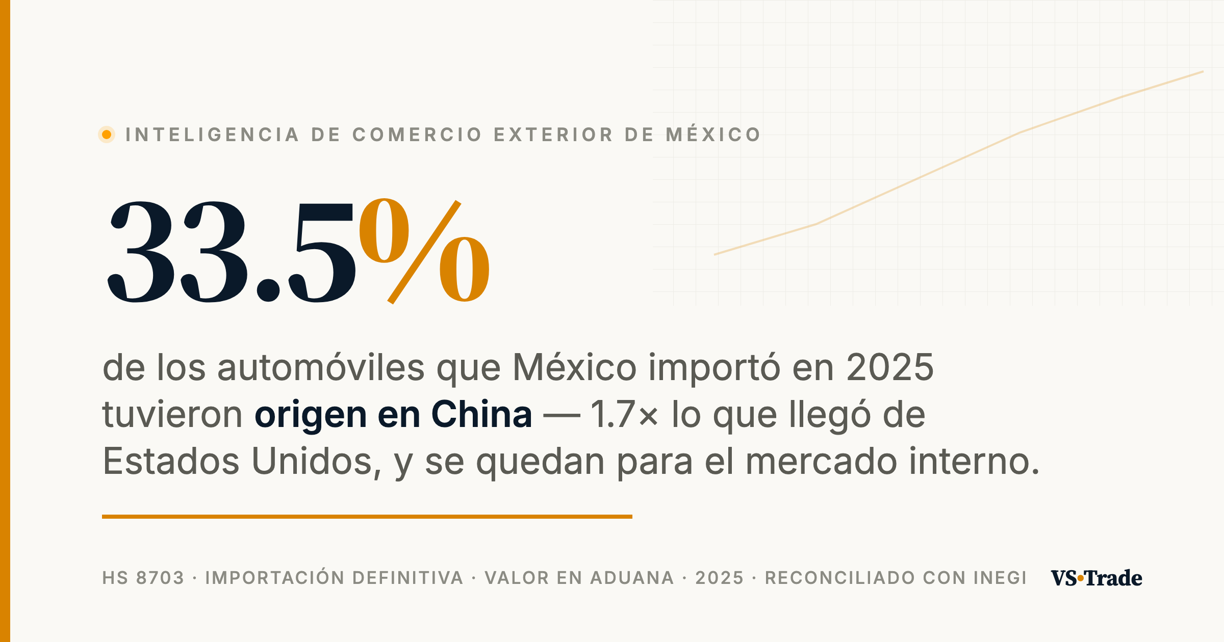 China es el origen del 33.5% de los autos importados a México en 2025 — VS-Trade Intelligence