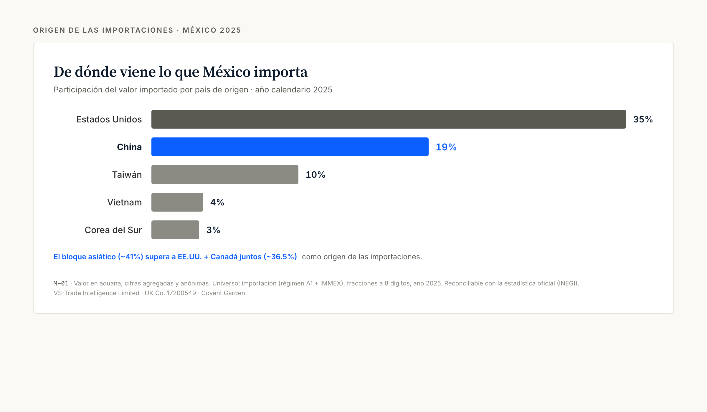 Origen de las importaciones de México en 2025: Estados Unidos 35%, China 19%, Taiwán 10%, Vietnam 4%, Corea del Sur 3% — VS-Trade Intelligence
