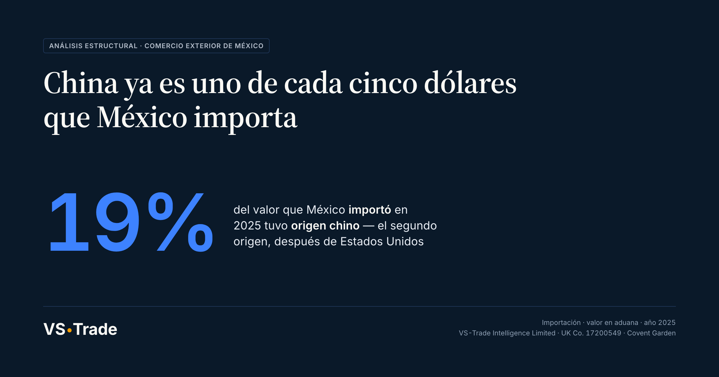 China fue el origen del 19% de las importaciones de México en 2025, segundo después de EE.UU. — VS-Trade Intelligence