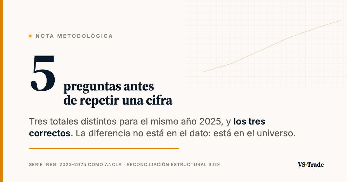 Tres universos distintos para el mismo año de importaciones mexicanas 2025 y las cinco preguntas de verificación — VS-Trade Intelligence
