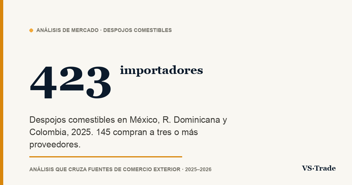 Importadores de despojos comestibles en México, R. Dominicana y Colombia: cifras 2025