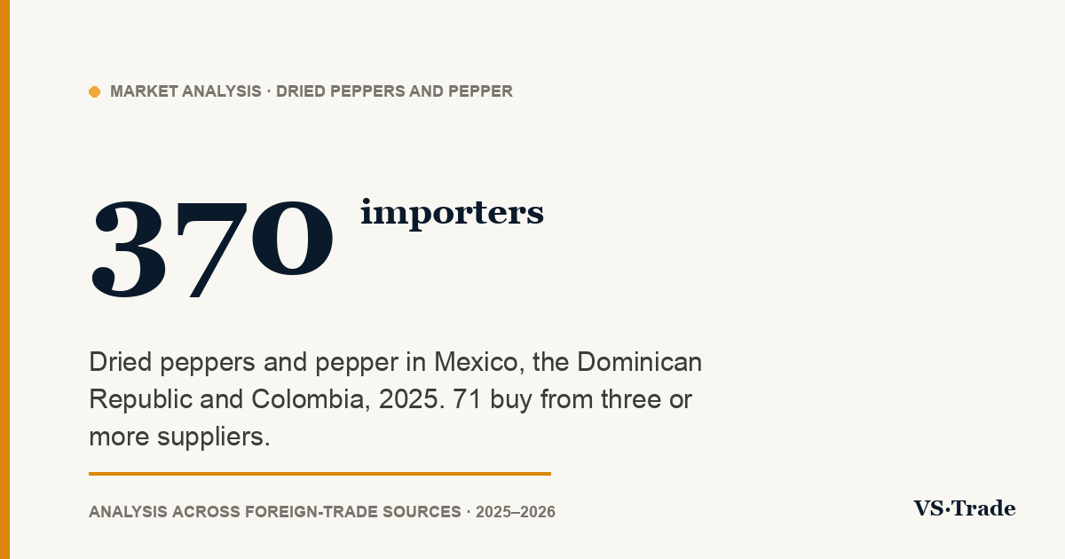 Dried peppers and pepper importers in Mexico, the Dominican Republic and Colombia: 2025 figures