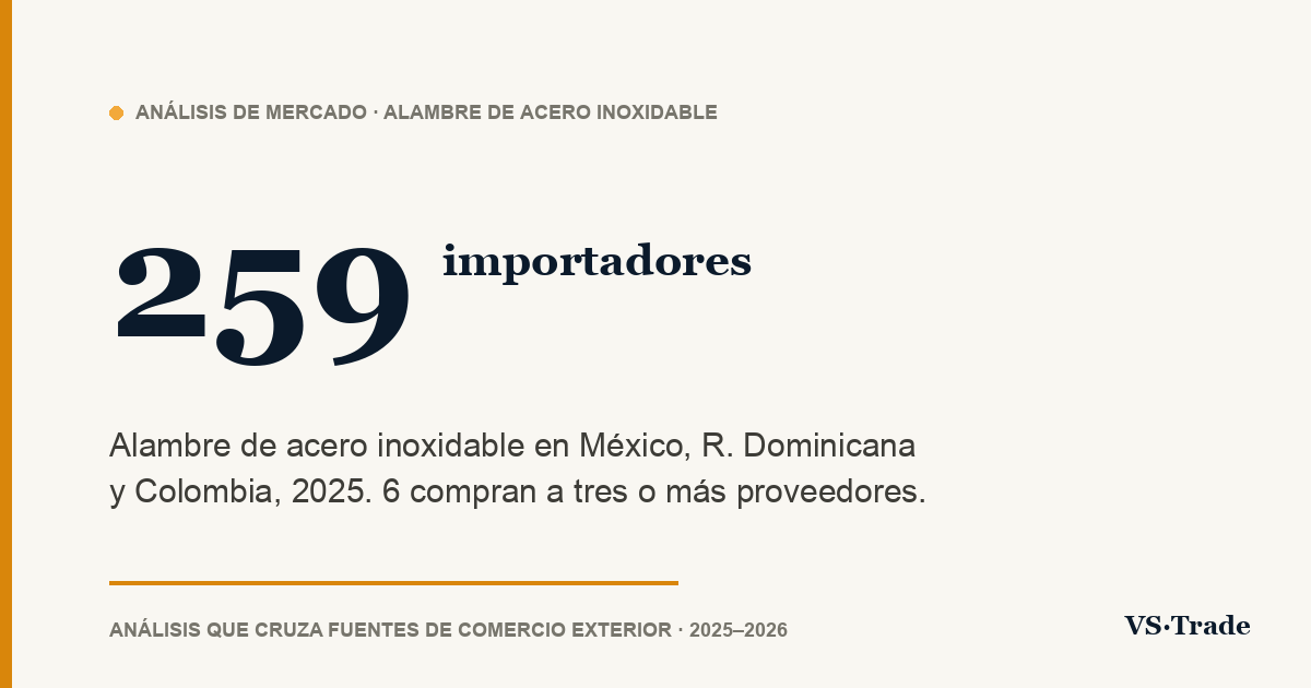 Importadores de alambre de acero inoxidable en México, República Dominicana y Colombia: quién compra, a quién y cuánto