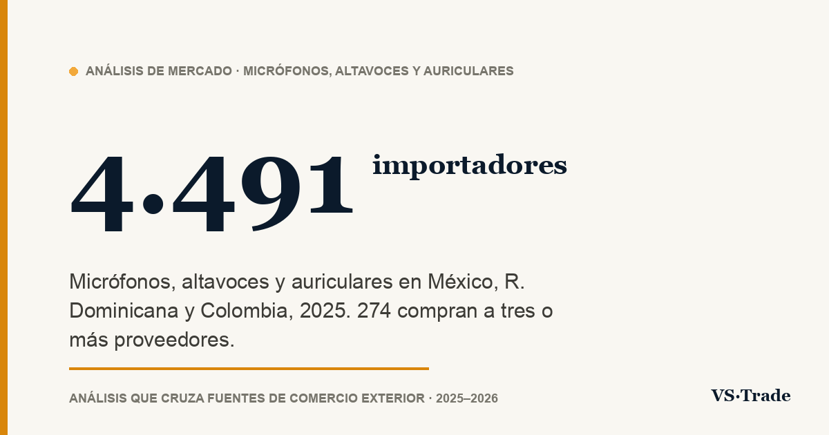 Importadores de altavoces y audífonos en México, República Dominicana y Colombia: quién compra, a quién y cuánto