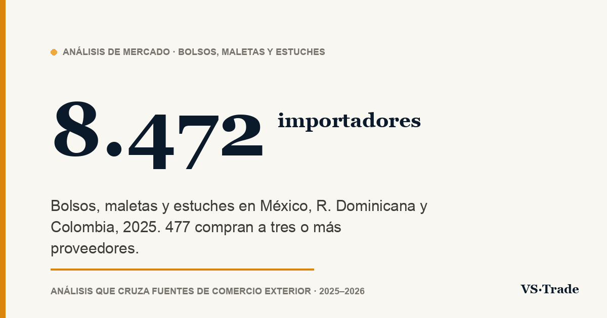 Importadores de bolsos en México, República Dominicana y Colombia: quién compra, a quién y cuánto