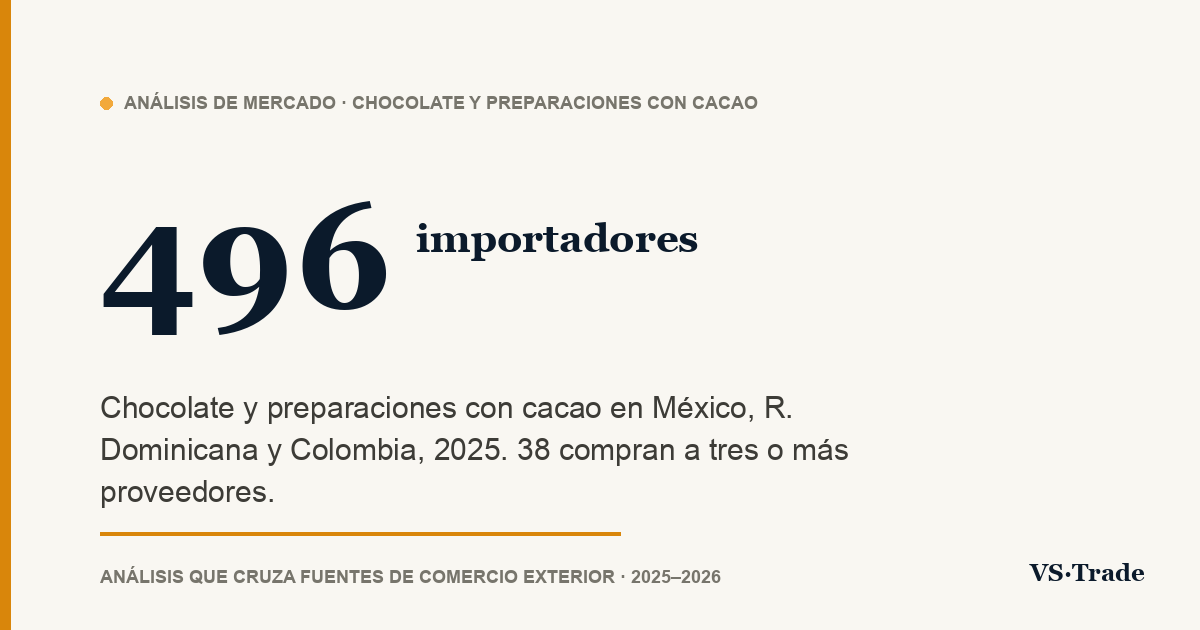 Importadores de chocolate en México, República Dominicana y Colombia: quién compra, a quién y cuánto