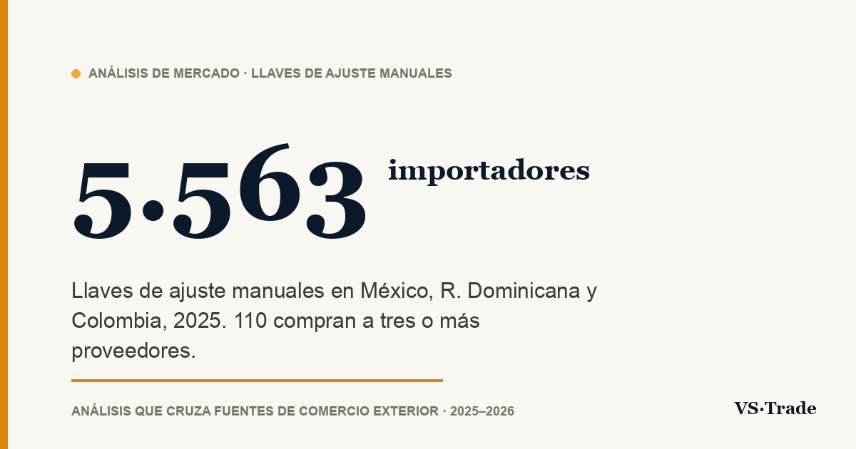 Importadores de llaves de ajuste en México, República Dominicana y Colombia: quién compra, a quién y cuánto