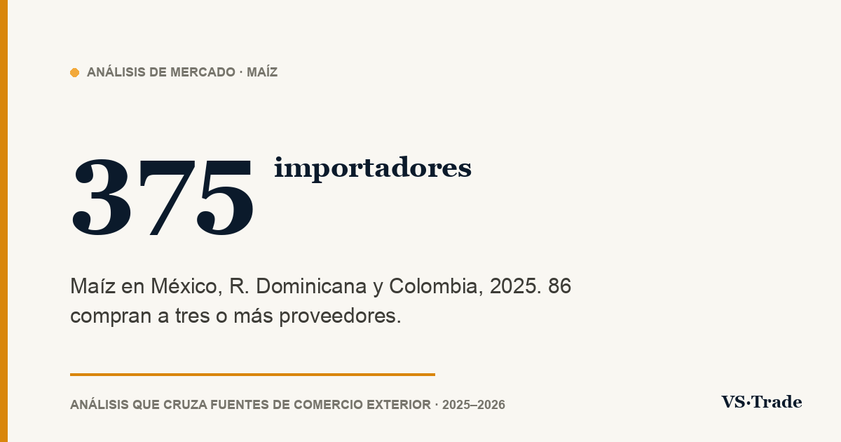 Importadores de maíz en México, República Dominicana y Colombia: quién compra, a quién y cuánto