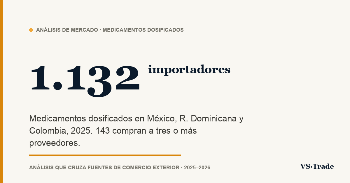 Importadores de medicamentos en México, República Dominicana y Colombia: quién compra, a quién y cuánto