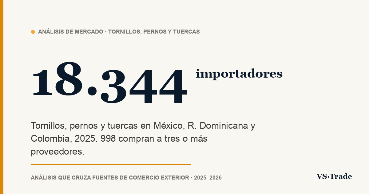 Importadores de tornillos en México, República Dominicana y Colombia: quién compra, a quién y cuánto