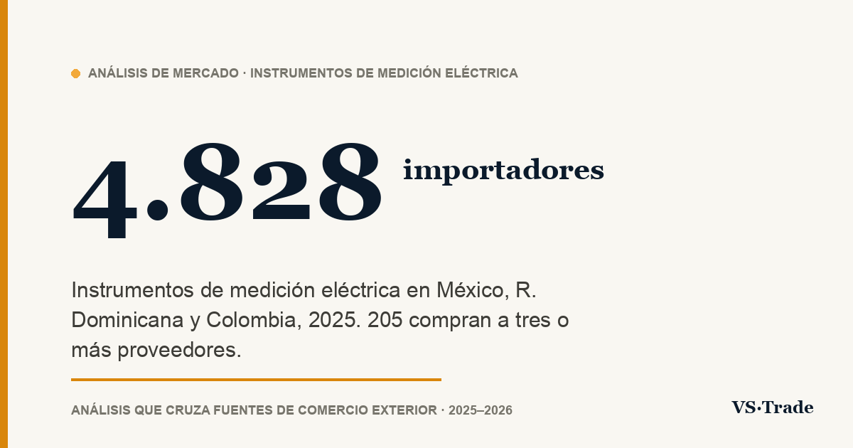 Importadores de instrumentos de medición eléctrica en México, R. Dominicana y Colombia: cifras 2025