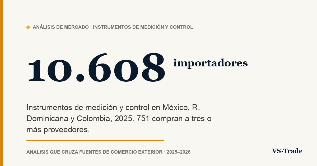 Importadores de instrumentos de medición y control en México, R. Dominicana y Colombia: cifras 2025