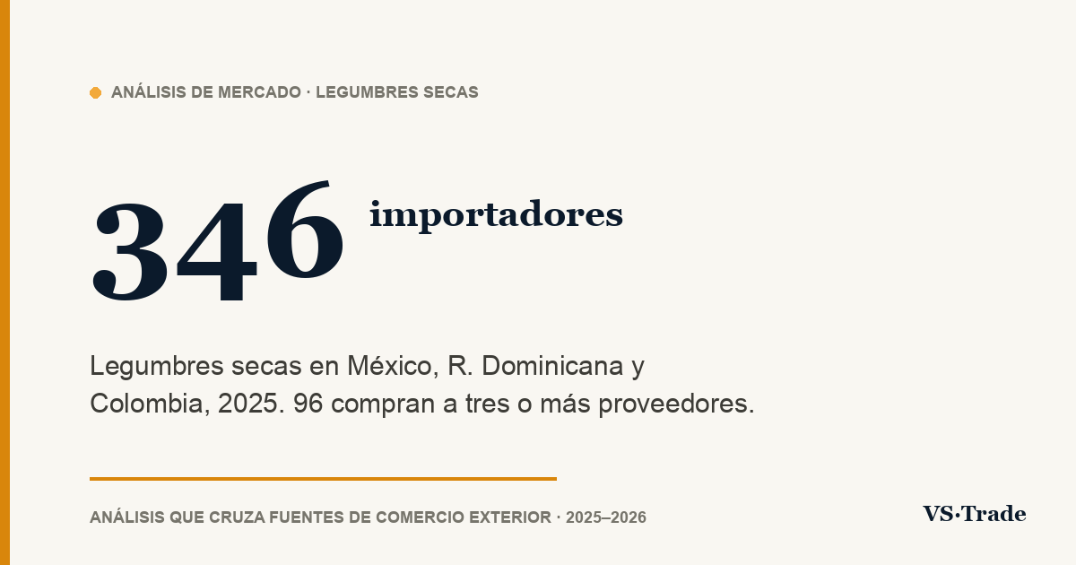 Importadores de legumbres secas en México, R. Dominicana y Colombia: cifras 2025