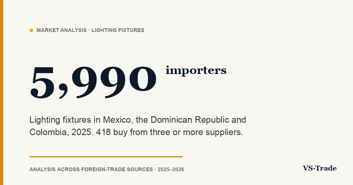 Lighting fixtures importers in Mexico, the Dominican Republic and Colombia: 2025 figures