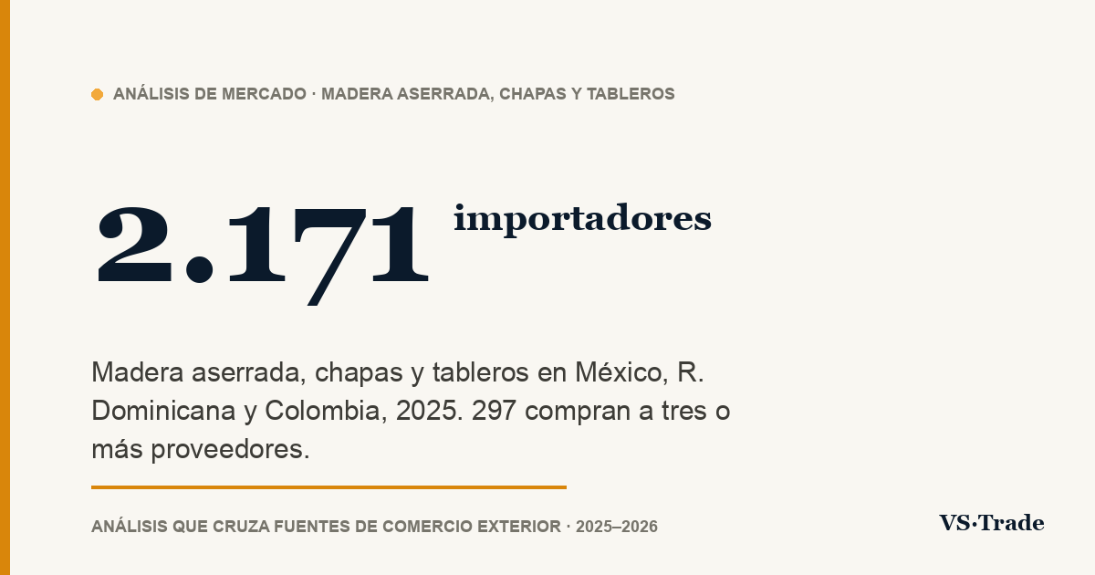 Importadores de madera aserrada, chapas y tableros en México, R. Dominicana y Colombia: cifras 2025