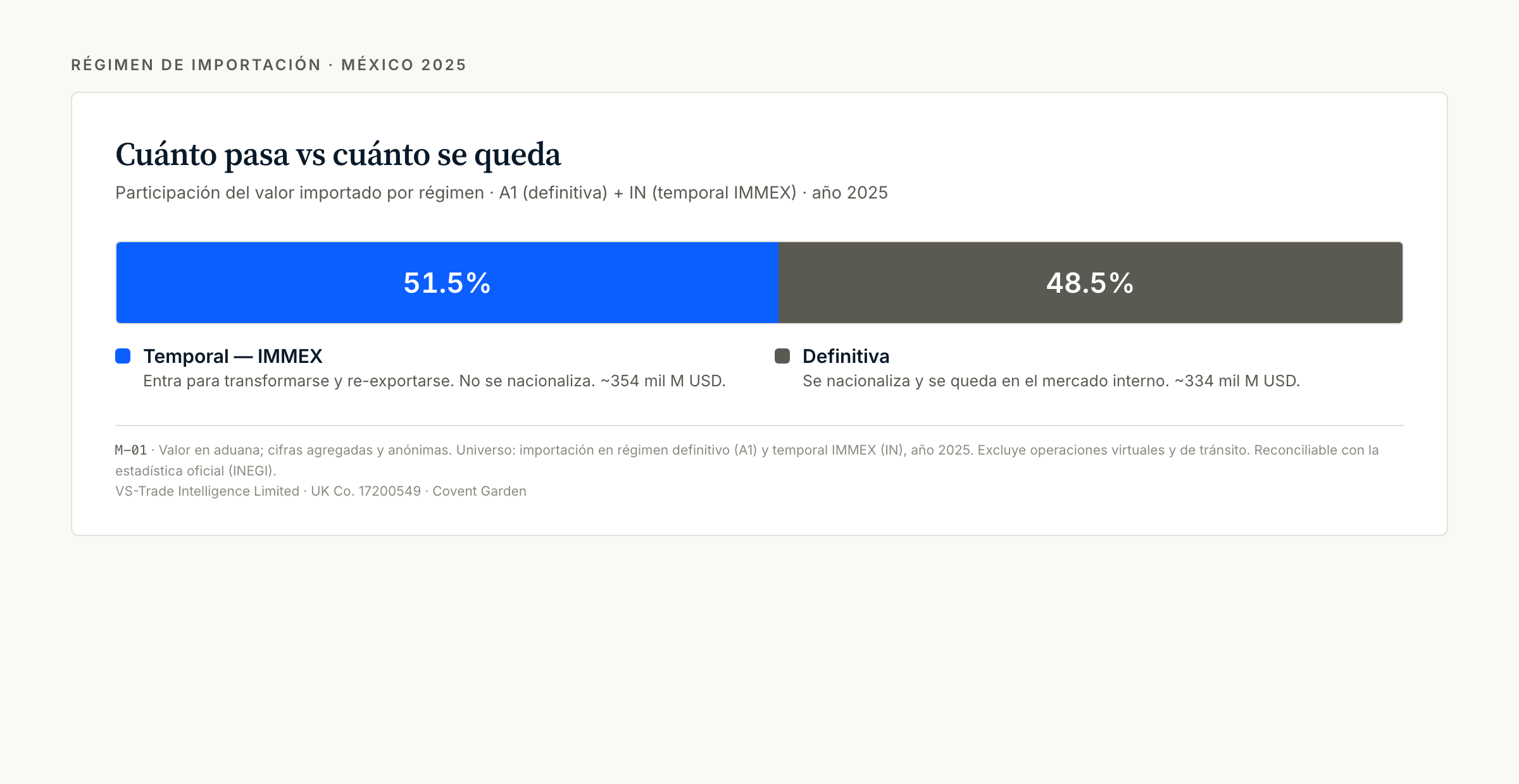 Régimen de las importaciones de México en 2025: temporal IMMEX 51.5% vs definitiva 48.5% — VS-Trade Intelligence