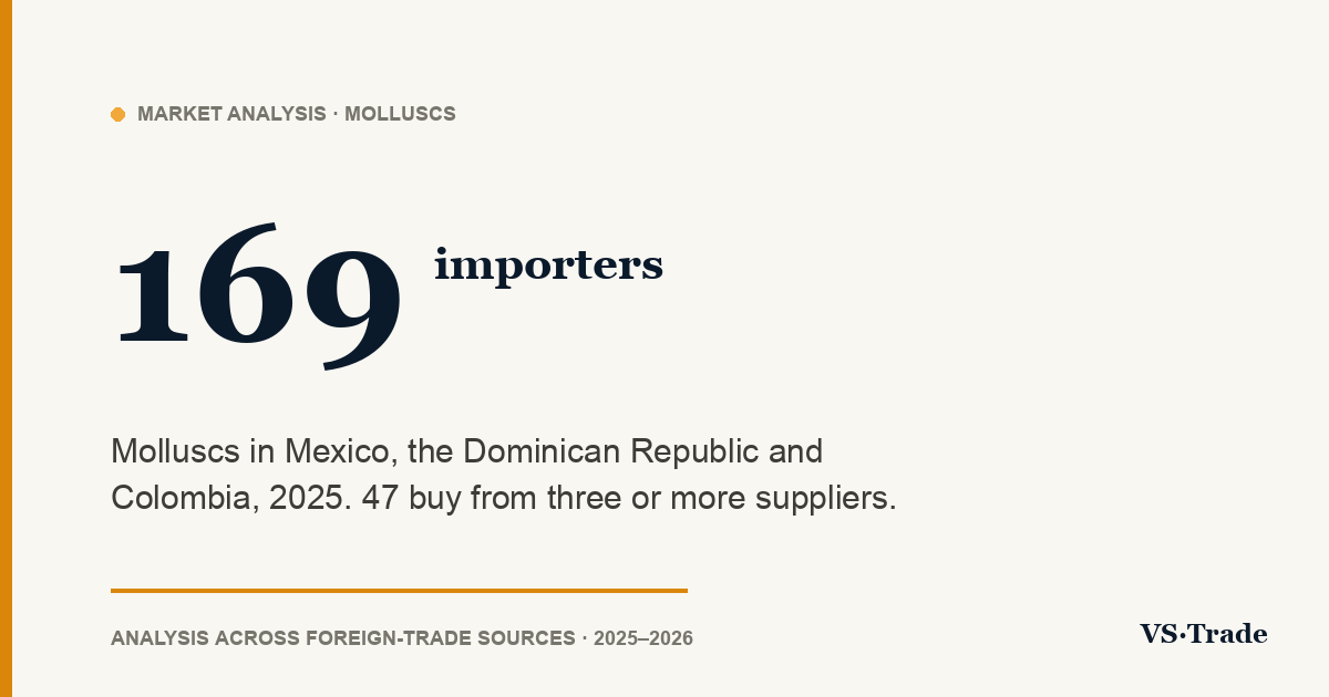 Mollusc importers in Mexico, the Dominican Republic and Colombia: 2025 figures
