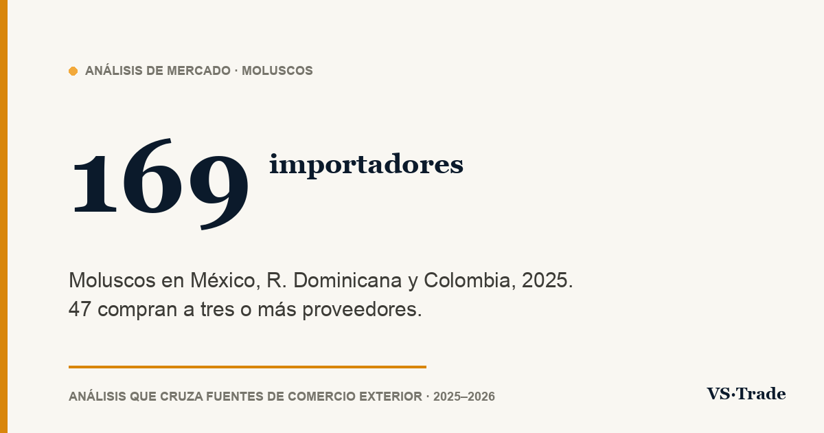 Importadores de moluscos en México, R. Dominicana y Colombia: cifras 2025