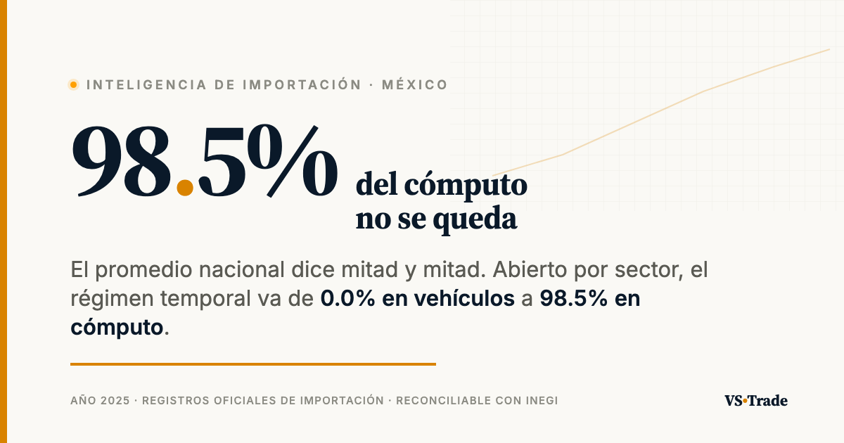 Participación del régimen temporal IMMEX por sector en México 2025, de 0% en vehículos a 98.5% en cómputo — VS-Trade Intelligence