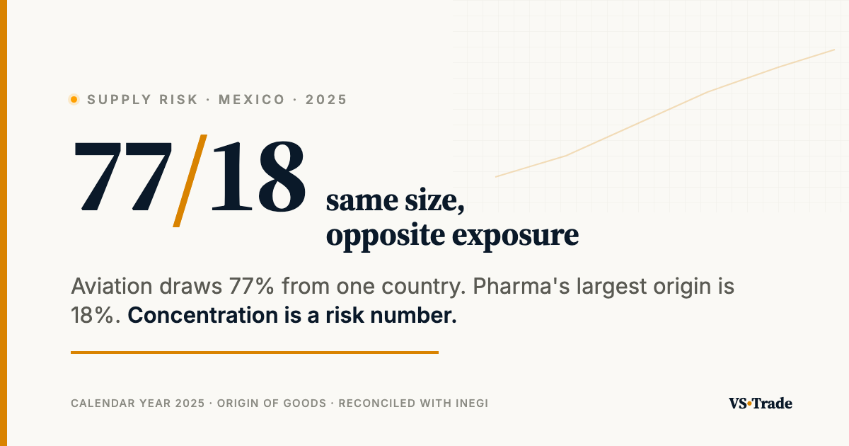 Origin concentration by sector in Mexican imports 2025: aviation 77% single-origin vs diversified pharmaceuticals — VS-Trade Intelligence
