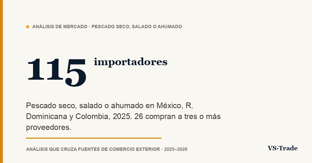 Importadores de pescado seco, salado o ahumado en México, R. Dominicana y Colombia: cifras 2025