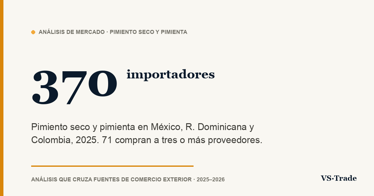 Importadores de pimiento seco y pimienta en México, R. Dominicana y Colombia: cifras 2025