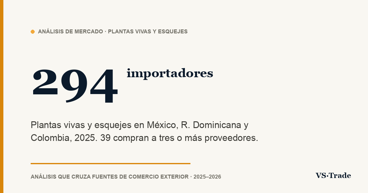 Importadores de plantas vivas y esquejes en México, R. Dominicana y Colombia: cifras 2025
