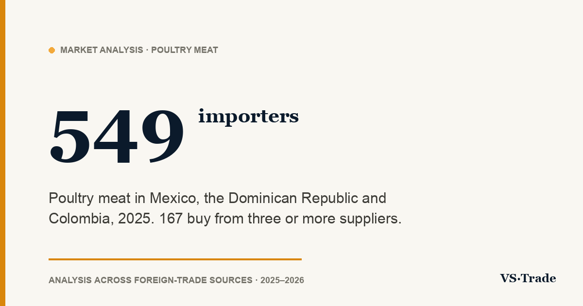 Poultry meat importers in Mexico, the Dominican Republic and Colombia: 2025 figures