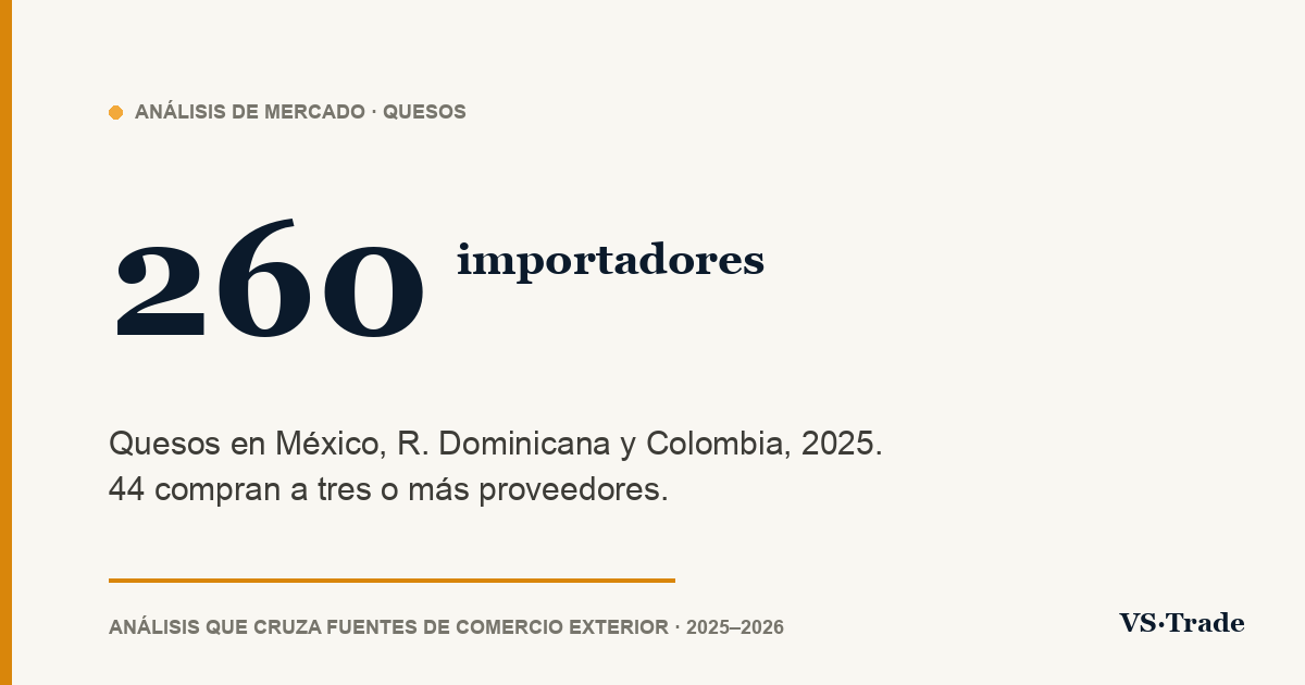 Importadores de quesos en México, R. Dominicana y Colombia: cifras 2025