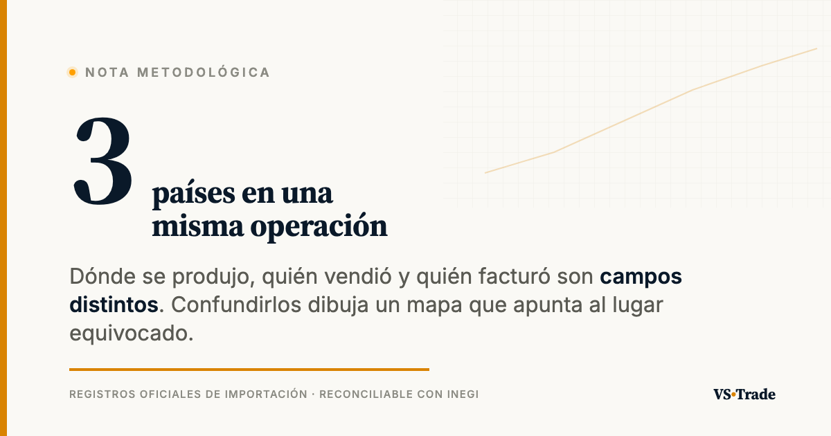 Origen, vendedor y facturación: tres países distintos en una misma operación de importación — VS-Trade Intelligence