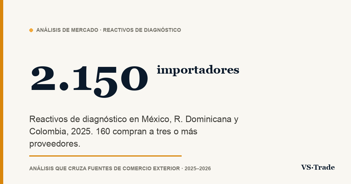 Importadores de reactivos de diagnóstico en México, R. Dominicana y Colombia: cifras 2025