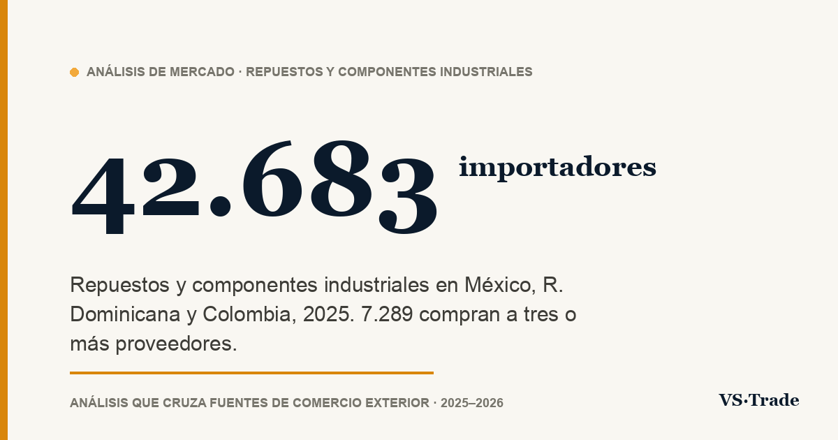 Importadores de repuestos y componentes industriales en México, R. Dominicana y Colombia: cifras 2025