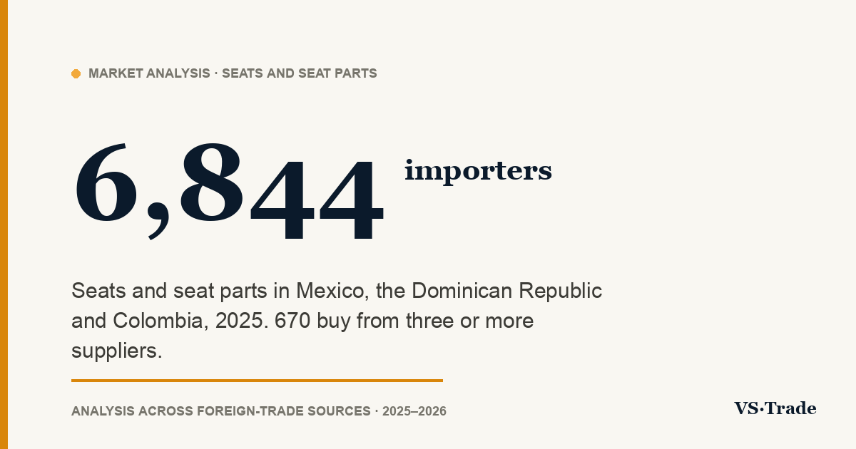 Seats and seat parts importers in Mexico, the Dominican Republic and Colombia: 2025 figures
