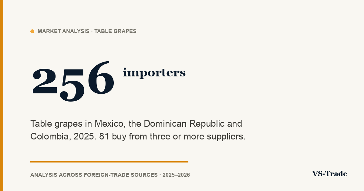 Table grape importers in Mexico, the Dominican Republic and Colombia: 2025 figures