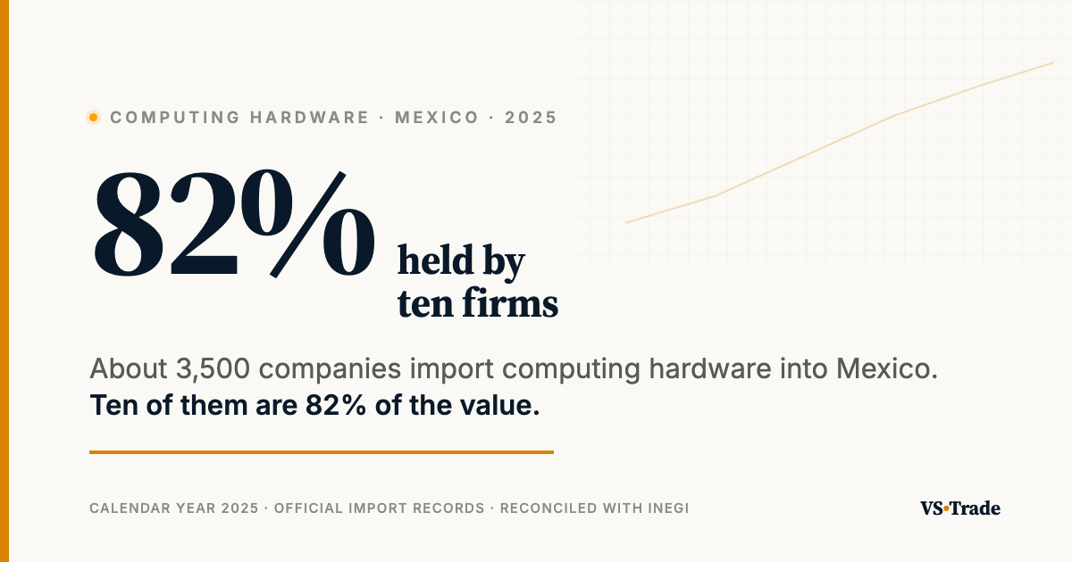 Ten importers account for 82% of Mexico's computing hardware imports in 2025 — VS-Trade Intelligence