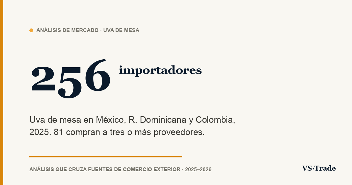 Importadores de uva de mesa en México, R. Dominicana y Colombia: cifras 2025