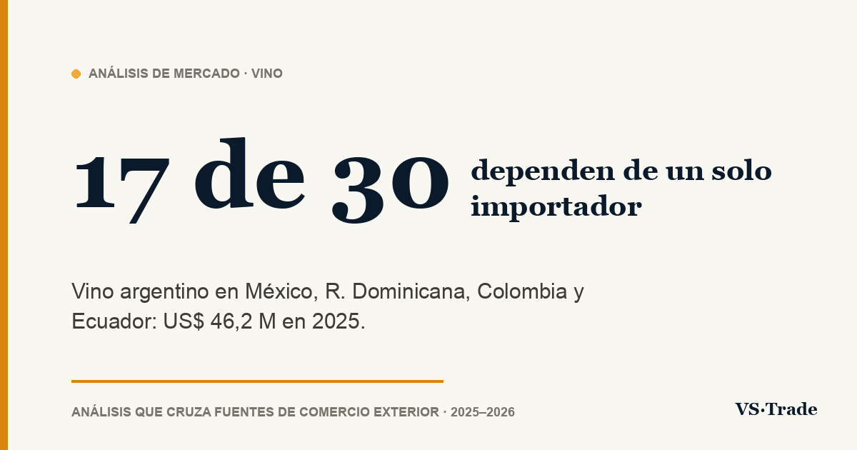 Vino argentino en México, R. Dominicana, Colombia y Ecuador: cifras 2025 y 2026