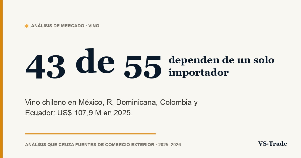 Vino chileno en México, R. Dominicana, Colombia y Ecuador: cifras 2025 y 2026